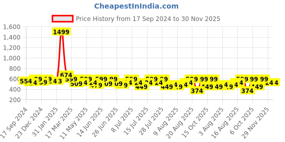 myntra.com Bushirt Men White Sukuna Itadori Yuji Heart - Jujutsu Kaisen Printed Applique T-shirt bushirt Price History Graph from 17 Sep 2024 to 30 Nov 2025