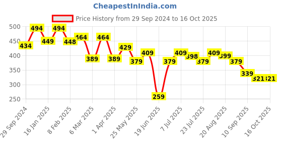 myntra.com Bushirt Men White Typography Printed T-shirt bushirt Price History Graph from 29 Sep 2024 to 13 Oct 2025