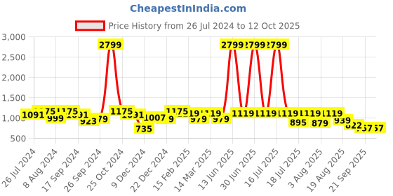myntra.com Bushirt Men Yellow & Peach-Coloured Printed Nightsuit bushirt Price History Graph from 26 Jul 2024 to 12 Oct 2025
