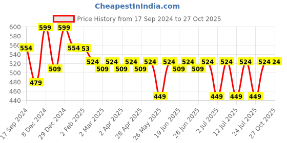 myntra.com Bushirt Men Yellow Printed Round Neck Cotton Pure Cotton T-shirt bushirt Price History Graph from 17 Sep 2024 to 27 Oct 2025