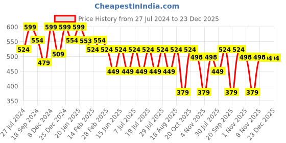 myntra.com Bushirt Men Yellow  White Printed Round Neck Pure Cotton T-shirt bushirt Price History Graph from 27 Jul 2024 to 22 Dec 2025