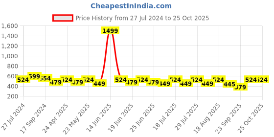 myntra.com Bushirt Menvy Blue Diet Ho Printed Round Neck Pure Cotton T-shirt bushirt Price History Graph from 27 Jul 2024 to 24 Oct 2025