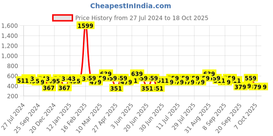 myntra.com Bushirt Oversized Drop-Shoulder Sleeves Pure Cotton Casual T-shirt bushirt Price History Graph from 27 Jul 2024 to 18 Oct 2025