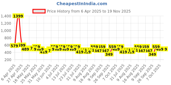 myntra.com Bushirt Oversized Graphic Printed Drop-Shoulder Sleeves Cotton T-Shirt bushirt Price History Graph from 6 Apr 2025 to 18 Nov 2025