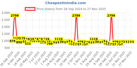 myntra.com Bushirt  Printed Night suit bushirt Price History Graph from 26 Sep 2024 to 26 Nov 2025