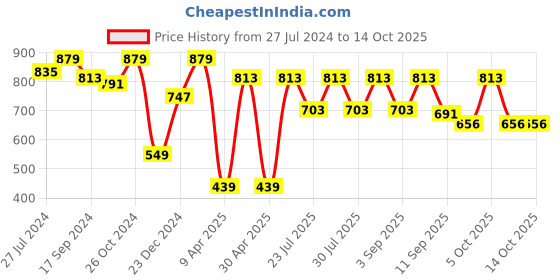 myntra.com Bushirt Relaxed Ethnic Motifs Printed Shirt bushirt Price History Graph from 27 Jul 2024 to 13 Oct 2025