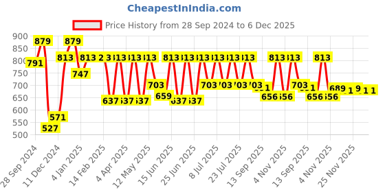 myntra.com Bushirt Relaxed Geometric Printed Oversized Casual Shirt bushirt Price History Graph from 28 Sep 2024 to 6 Dec 2025