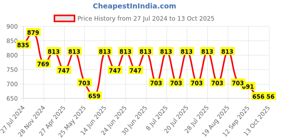 myntra.com Bushirt Relaxed Tartan Checks Oversize Casual Shirt bushirt Price History Graph from 27 Jul 2024 to 13 Oct 2025