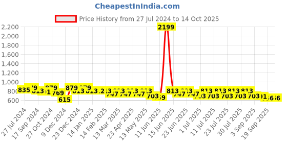 myntra.com Bushirt Relaxed Tartan Checks Oversized Shirt bushirt Price History Graph from 27 Jul 2024 to 13 Oct 2025