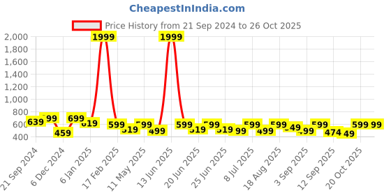 myntra.com Bushirt Self Design Round Neck Short Sleeves Oversized  T-shirt bushirt Price History Graph from 21 Sep 2024 to 25 Oct 2025