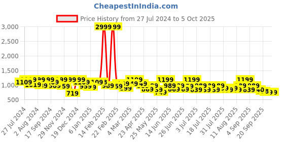myntra.com Bushirt Smart Button-Down Collar Long Sleeves Cotton Casual Shirt bushirt Price History Graph from 27 Jul 2024 to 4 Oct 2025