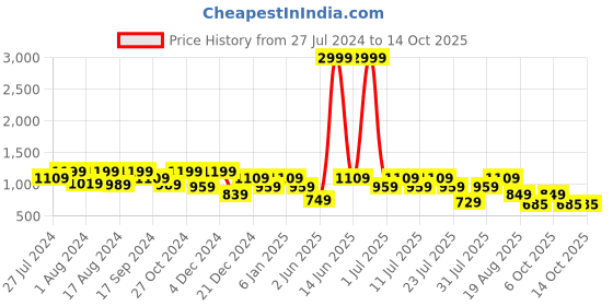 myntra.com Bushirt Smart Slim Fit Spread Pure Cotton Casual Shirt bushirt Price History Graph from 27 Jul 2024 to 14 Oct 2025