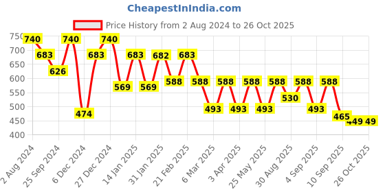 myntra.com Bushirt Striped Round Neck T-shirt bushirt Price History Graph from 2 Aug 2024 to 26 Oct 2025