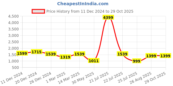 myntra.com Bushirt Striped Shirt Collar Night suits bushirt Price History Graph from 11 Dec 2024 to 29 Oct 2025