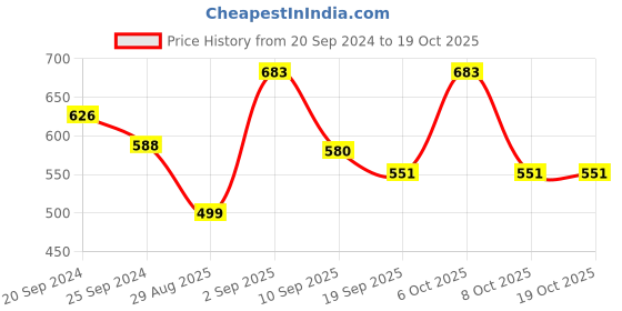 myntra.com Bushirt Typography Printed Drop Shoulder Sleeves Pure Cotton Oversized T-shirt bushirt Price History Graph from 20 Sep 2024 to 19 Oct 2025
