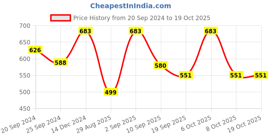 myntra.com Bushirt Typography Printed Drop Shoulder Sleeves Pure Cotton Oversized T-shirt bushirt Price History Graph from 20 Sep 2024 to 19 Oct 2025