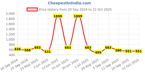 myntra.com Bushirt Typography Printed Round Neck Pure Cotton Oversized T-shirt bushirt Price History Graph from 20 Sep 2024 to 21 Oct 2025