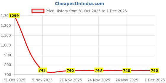 myntra.com Bushirt Vertical Striped Long Sleeves Corduroy Shirt bushirt Price History Graph from 31 Oct 2025 to 1 Dec 2025