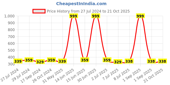 myntra.com Bushirt Women Blue Pure Cotton Solid Round Neck T-shirt bushirt Price History Graph from 27 Jul 2024 to 21 Oct 2025