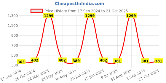 myntra.com Bushirt Women Blue Typography Printed Extended Sleeves Applique T-shirt bushirt Price History Graph from 17 Sep 2024 to 20 Oct 2025