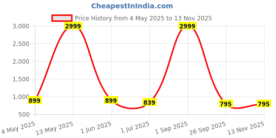 myntra.com BUSKINS Men Comfort Sandals buskins Price History Graph from 4 May 2025 to 11 Nov 2025
