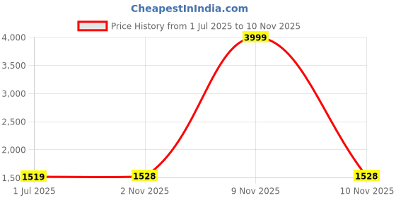 myntra.com BUSKINS Men Embellished Loafers buskins Price History Graph from 1 Jul 2025 to 9 Nov 2025
