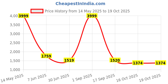 myntra.com BUSKINS Men Ethnic Shoe-Style Sandals buskins Price History Graph from 14 May 2025 to 18 Oct 2025