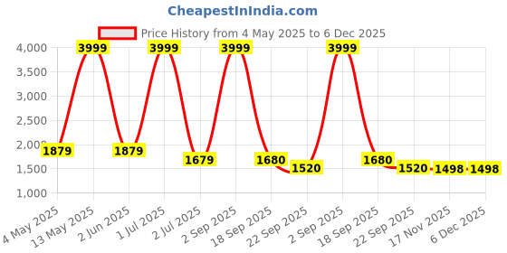 myntra.com BUSKINS Men Formal Oxfords buskins Price History Graph from 4 May 2025 to 6 Dec 2025