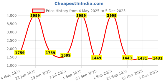 myntra.com BUSKINS Men Formal Oxfords buskins Price History Graph from 4 May 2025 to 4 Dec 2025