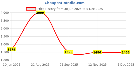 myntra.com BUSKINS Men Genuine Leather Formal Slip-Ons buskins Price History Graph from 30 Jun 2025 to 5 Dec 2025