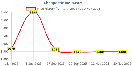 myntra.com BUSKINS Men Leather Textured Formal Slip-On Shoes buskins Price History Graph from 1 Jul 2025 to 29 Nov 2025