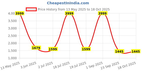 myntra.com BUSKINS Men Perforations Mules buskins Price History Graph from 13 May 2025 to 17 Oct 2025