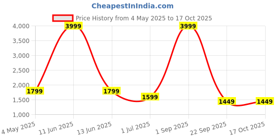 myntra.com BUSKINS Men Round-Toe Formal Brogues buskins Price History Graph from 4 May 2025 to 17 Oct 2025
