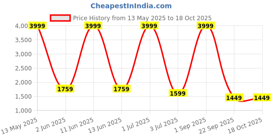 myntra.com BUSKINS Men Round-Toe Formal Oxfords buskins Price History Graph from 13 May 2025 to 18 Oct 2025