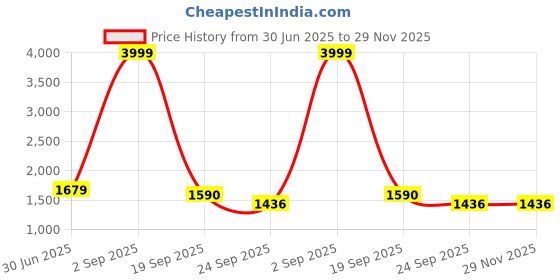 myntra.com BUSKINS Men Slip-On Loafers buskins Price History Graph from 30 Jun 2025 to 29 Nov 2025