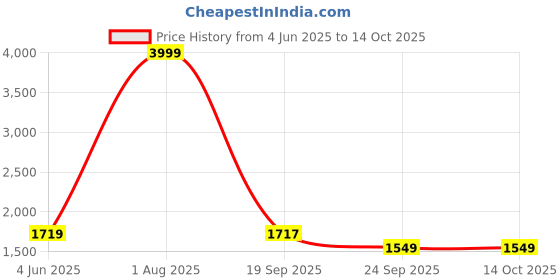 myntra.com BUSKINS Men Textured Monks With Buckles buskins Price History Graph from 4 Jun 2025 to 14 Oct 2025
