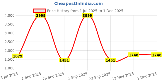 myntra.com BUSKINS Men Textured Monks With Buckles buskins Price History Graph from 1 Jul 2025 to 30 Nov 2025