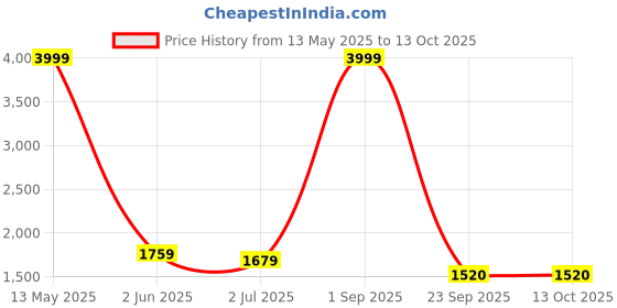 myntra.com BUSKINS Men Textured Round Toe Formal Oxfords buskins Price History Graph from 13 May 2025 to 13 Oct 2025