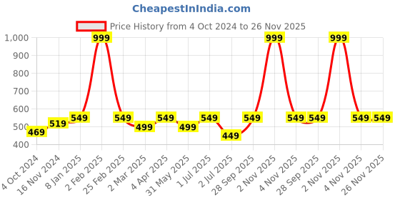 myntra.com BUTA BUTI Abstract Art Printed Cotton Stole buta buti Price History Graph from 4 Oct 2024 to 26 Nov 2025