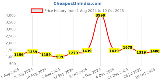 myntra.com BUTA BUTI Abstract Half & Half Pure Cotton Saree buta buti Price History Graph from 1 Aug 2024 to 19 Oct 2025