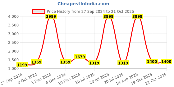 myntra.com BUTA BUTI Abstract Printed Cotton Saree buta buti Price History Graph from 27 Sep 2024 to 21 Oct 2025