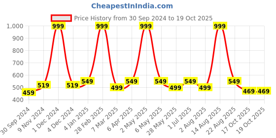 myntra.com BUTA BUTI Abstract Printed Cotton Scarf buta buti Price History Graph from 30 Sep 2024 to 19 Oct 2025