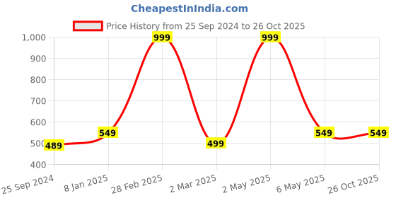 myntra.com BUTA BUTI Abstract Printed Cotton Scarf buta buti Price History Graph from 25 Sep 2024 to 26 Oct 2025