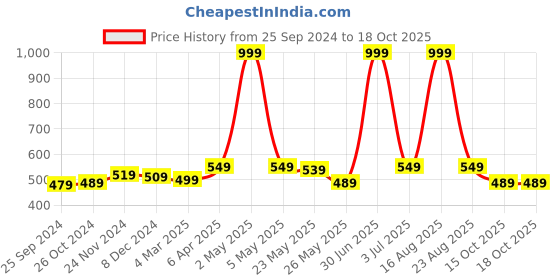 myntra.com BUTA BUTI Abstract Printed Cotton Scarves buta buti Price History Graph from 25 Sep 2024 to 18 Oct 2025