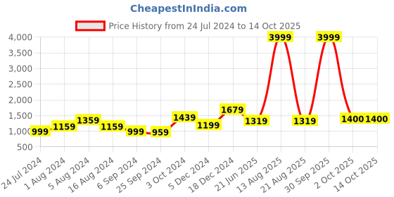 myntra.com BUTA BUTI Abstract Printed Pure Cotton Half and Half Saree buta buti Price History Graph from 24 Jul 2024 to 14 Oct 2025