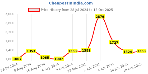myntra.com BUTA BUTI Abstract Printed  Pure Cotton Saree buta buti Price History Graph from 28 Jul 2024 to 18 Oct 2025