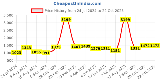 myntra.com BUTA BUTI Abstract Printed Pure Cotton Saree buta buti Price History Graph from 24 Jul 2024 to 21 Oct 2025