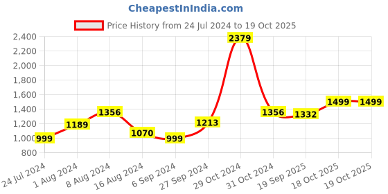 myntra.com BUTA BUTI Abstract Printed Pure Cotton Saree buta buti Price History Graph from 24 Jul 2024 to 18 Oct 2025
