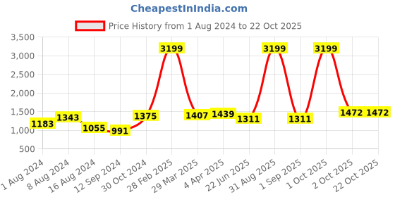 myntra.com BUTA BUTI Abstract Printed Pure Cotton Saree buta buti Price History Graph from 1 Aug 2024 to 22 Oct 2025