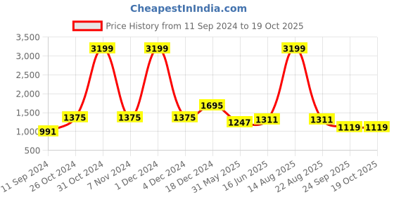 myntra.com BUTA BUTI Abstract Printed Pure Cotton Saree buta buti Price History Graph from 11 Sep 2024 to 18 Oct 2025